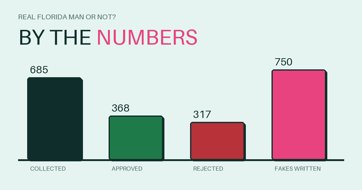 Bar chart of the headline library: 685 collected, 368 approved, 317 rejected, 750 fakes written